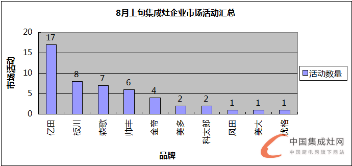 【看圖說話】8月上旬迎秋意，各集成灶企業(yè)是否喜獲豐收？