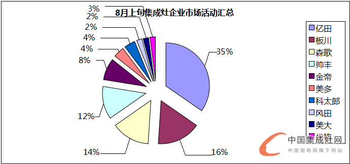 【看圖說話】8月上旬迎秋意，各集成灶企業(yè)是否喜獲豐收？