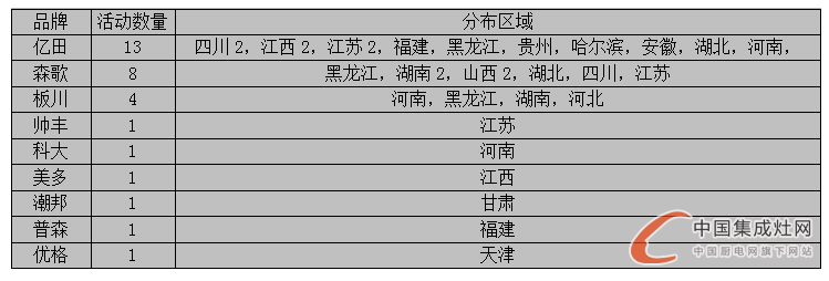 【周匯總】美好8月又進(jìn)入尾聲，集成灶企業(yè)進(jìn)展如何