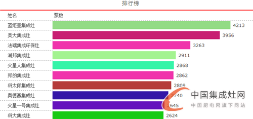 【十大戰(zhàn)況】戰(zhàn)事白熱化，十大領(lǐng)軍品牌你看好誰(shuí)？