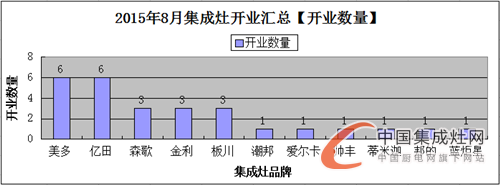 【月匯總】“金九銀十”季來(lái)襲，各大集成灶企業(yè)準(zhǔn)備好了嗎？