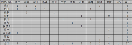 【月匯總】“金九銀十”季來(lái)襲，各大集成灶企業(yè)準(zhǔn)備好了嗎？