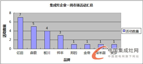 【周匯總】9月黃金期如期而至，集成灶企業(yè)蓄勢(shì)待發(fā)