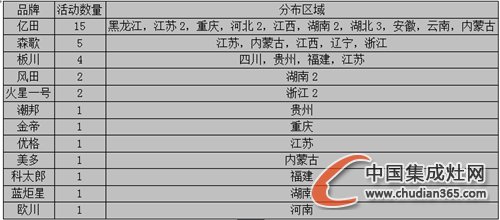 【周匯總】黃金9月爭奪戰(zhàn)落下帷幕，集成灶企業(yè)收獲如何？