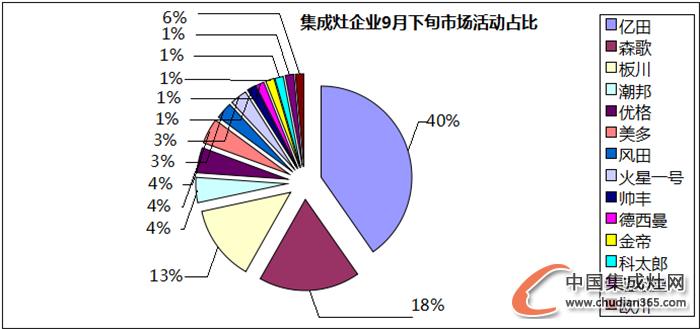 【看圖說話】數(shù)“風(fēng)流人物”？且看9月下旬的各集成灶企業(yè)