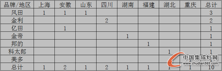 【開疆擴土】10月上旬集成灶開業(yè)情況匯總