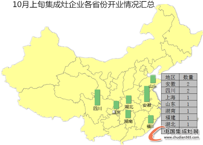 【開疆擴土】10月上旬集成灶開業(yè)情況匯總