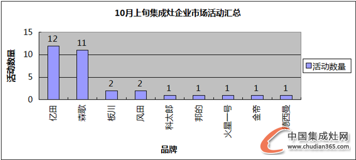 【看圖說話】10月上旬都在忙什么？探秘集成灶那些事兒