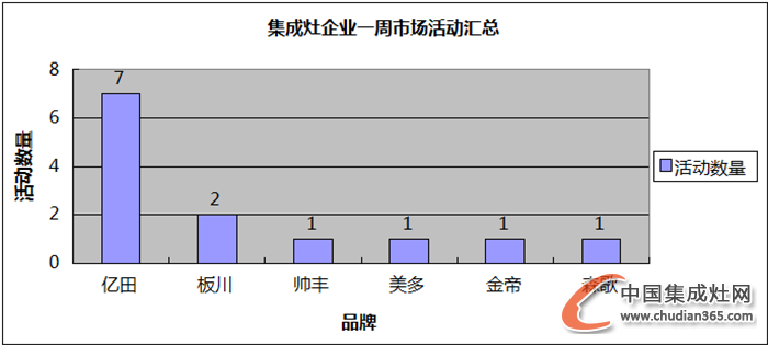 【周匯總】“銀十”半月之期已過，集成灶企業(yè)是否全力以赴？