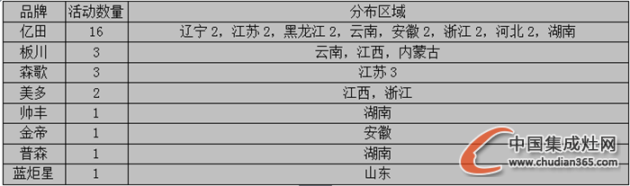 【看圖說話】“不知十月江寒上”，集成灶企業(yè)動向如何？