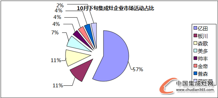 【看圖說話】“不知十月江寒上”，集成灶企業(yè)動向如何？