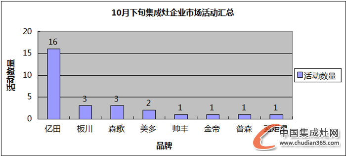 【看圖說話】“不知十月江寒上”，集成灶企業(yè)動向如何？