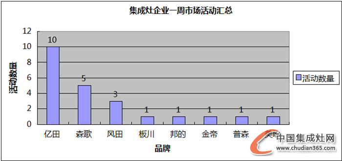 【周匯總】集成灶行業(yè)戰(zhàn)“立冬”，活躍情況如何？