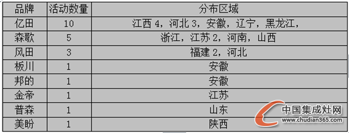 【周匯總】集成灶行業(yè)戰(zhàn)“立冬”，活躍情況如何？