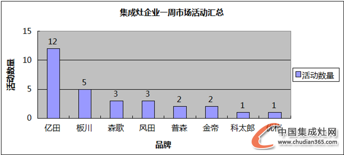 【周匯總】雙十一狂潮襲來(lái)，集成灶企業(yè)狂歡了嗎？