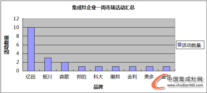 【周匯總】冬日開啟“凍人”模式，集成灶企業(yè)有何“動人”表現(xiàn)？