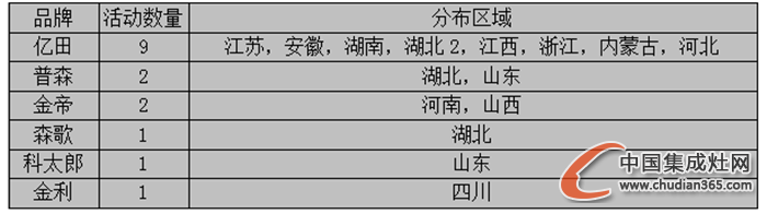 【周匯總】11月收尾之戰(zhàn)開啟，集成灶企業(yè)誰(shuí)更勝一籌？