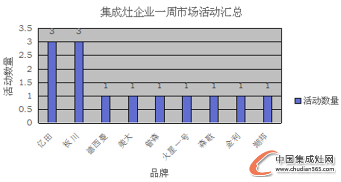 【周匯總】年底沖刺階段，集成灶企業(yè)戰(zhàn)果如何？