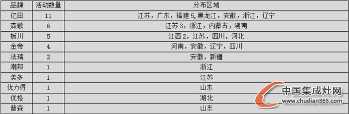 【看圖說(shuō)話(huà)】2016年喜迎新開(kāi)始，集成灶企業(yè)情況如何？