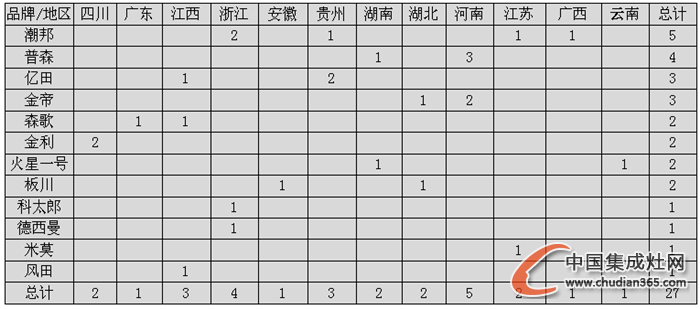 【月匯總】收官12月，集成灶企業(yè)開業(yè)熱情不減！