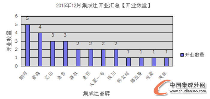 【月匯總】收官12月，集成灶企業(yè)開業(yè)熱情不減！