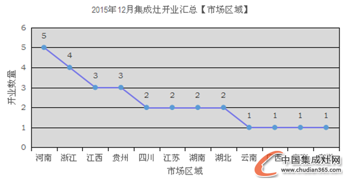 【月匯總】收官12月，集成灶企業(yè)開業(yè)熱情不減！