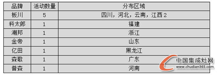 【看圖說(shuō)話】2016新年新氣象，集成灶企業(yè)終端市場(chǎng)戰(zhàn)績(jī)?nèi)绾危? /><p style='margin:5px 0'></p>
</div>
<div>   回顧1月上旬集成灶市場(chǎng)終端活動(dòng)，據(jù)中國(guó)集成灶網(wǎng)不完全統(tǒng)計(jì)，共有11場(chǎng)活動(dòng)，火熱春季，恰逢節(jié)日營(yíng)銷，是不是集成灶企業(yè)都在養(yǎng)精蓄銳只等強(qiáng)勢(shì)出擊呢？<p style='margin:5px 0'></p>
</div>
<div style=