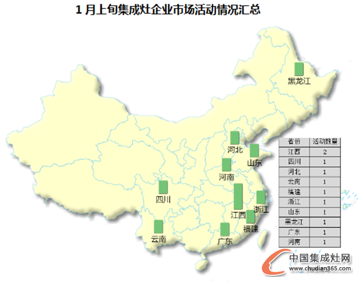 【看圖說(shuō)話】2016新年新氣象，集成灶企業(yè)終端市場(chǎng)戰(zhàn)績(jī)?nèi)绾危? /></div>
<div></div>
<div>   從市場(chǎng)活動(dòng)區(qū)域看，1月上旬集成灶企業(yè)市場(chǎng)活動(dòng)區(qū)域比較分散，并且從活動(dòng)統(tǒng)計(jì)中可以發(fā)現(xiàn)，11場(chǎng)活動(dòng)總共跨越了跨越了10個(gè)省份自治區(qū)和直轄市，其中江西以2場(chǎng)活動(dòng)摘得此次最活躍的桂冠，而這次的第二名由四川、河北、云南、福建、浙江、山東、黑龍江、廣東、河南并列奪得，都是1場(chǎng)的市場(chǎng)活動(dòng)，比較均衡！</div>
<div></div>
<div>   如果說(shuō)金九銀十中的終端市場(chǎng)是波濤洶涌，那么1月上旬的市場(chǎng)中可謂是風(fēng)平浪靜，不過(guò)也情有可原，傳統(tǒng)節(jié)日春節(jié)的臨近代表著游子思鄉(xiāng)的情切，集成灶企業(yè)馬上就要進(jìn)入放假期間了，那么在放假前他們是否還會(huì)帶給我們什么驚喜呢？春節(jié)的節(jié)日營(yíng)銷又會(huì)有怎么樣的新意呢？我們拭目以待！</div>
<div style=