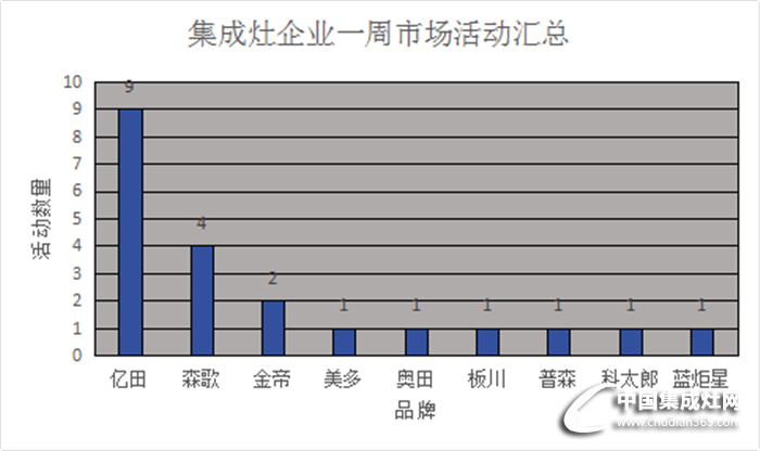 【周匯總】開年大戲，看集成灶行業(yè)風(fēng)起云涌哪家強(qiáng)