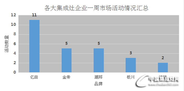 一周集成灶企業(yè)的踴躍活動(dòng)！