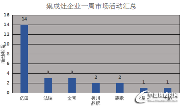 【周匯總】?jī)|田穩(wěn)坐榜首之位，新晉企業(yè)爭(zhēng)相較量！