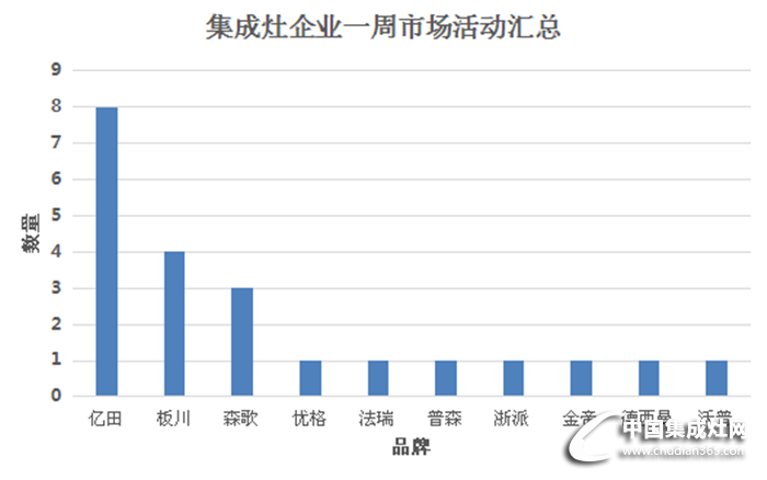 【周匯總】夏日市場活動周匯總火熱來襲，看集成灶行業(yè)誰主沉浮