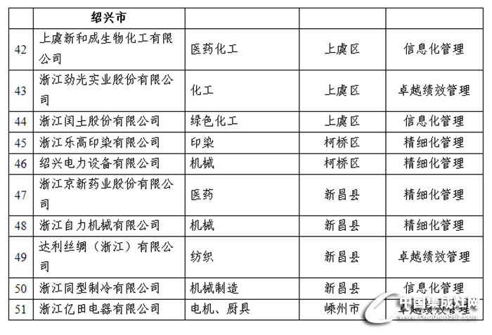 浙江省年度管理創(chuàng)新試點(diǎn)企業(yè)，億田公司入選