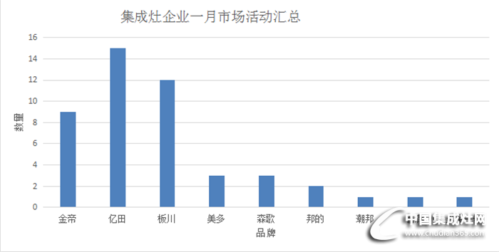 【終端精彩】“金九銀十”，看集成灶市場(chǎng)將火熱蓋過(guò)秋意！