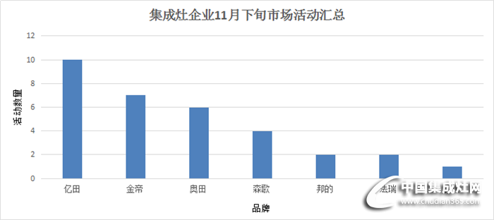 十一月下旬市場活動(dòng)匯總重磅來襲，且看集成灶如何演繹精彩