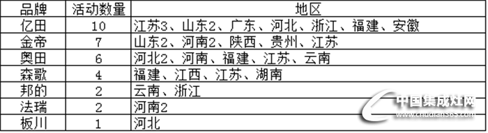 十一月下旬市場活動(dòng)匯總重磅來襲，且看集成灶如何演繹精彩