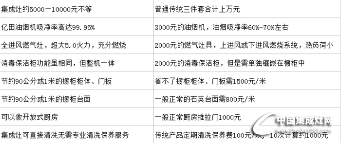 集成灶小謠言大解密??！億田集成灶帶你刺破謊言讓你放心購買安心使用