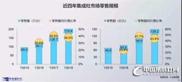 集成灶的2019還會一路高歌猛進(jìn)嗎？未來會瞄準(zhǔn)哪些方面？