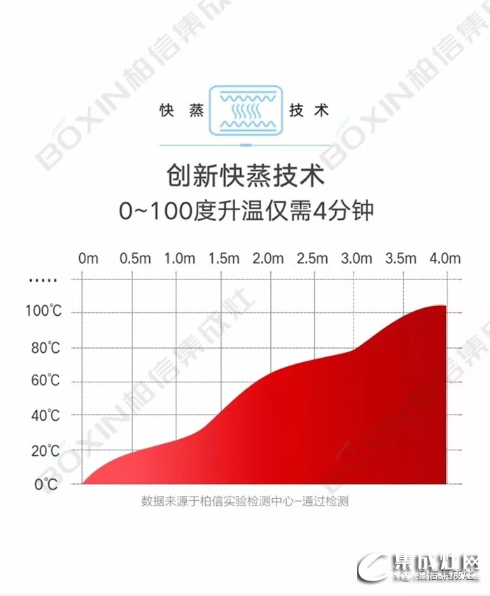 柏信高溫蒸箱款集成灶Z9，蒸出美食，鎖住美味！