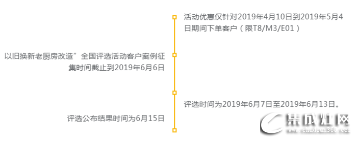 以舊換新，奧田工廠追加直補，快和你的老廚房說Bye-bye！