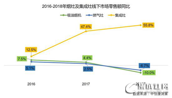 森歌 | 新舊比拼，集成灶終將打敗傳統(tǒng)油煙機(jī)！