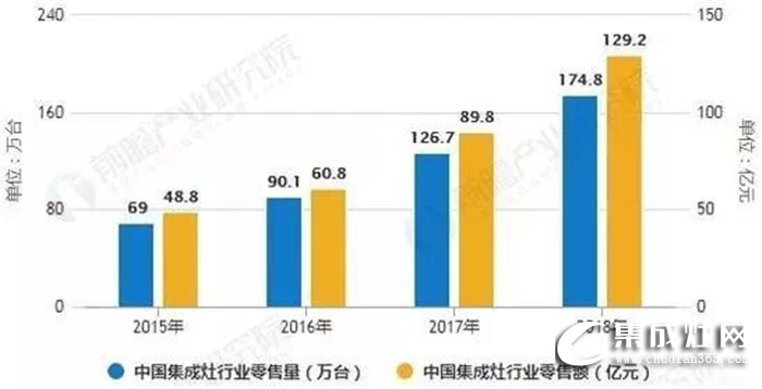 藍(lán)炬星揭秘 廚電市場洗牌加速，集成灶實現(xiàn)完美翻盤！