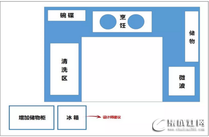 萬事興干貨分享，不同格局的廚房功能區(qū)安排方法！