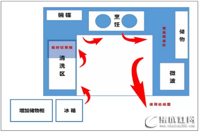 萬事興干貨分享，不同格局的廚房功能區(qū)安排方法！