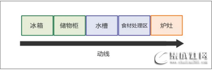 萬事興干貨分享，不同格局的廚房功能區(qū)安排方法！