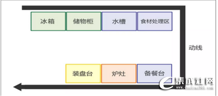 萬事興干貨分享，不同格局的廚房功能區(qū)安排方法！