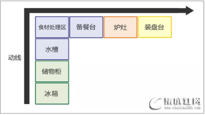 萬事興干貨分享，不同格局的廚房功能區(qū)安排方法！