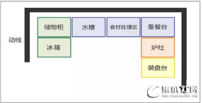 萬事興干貨分享，不同格局的廚房功能區(qū)安排方法！