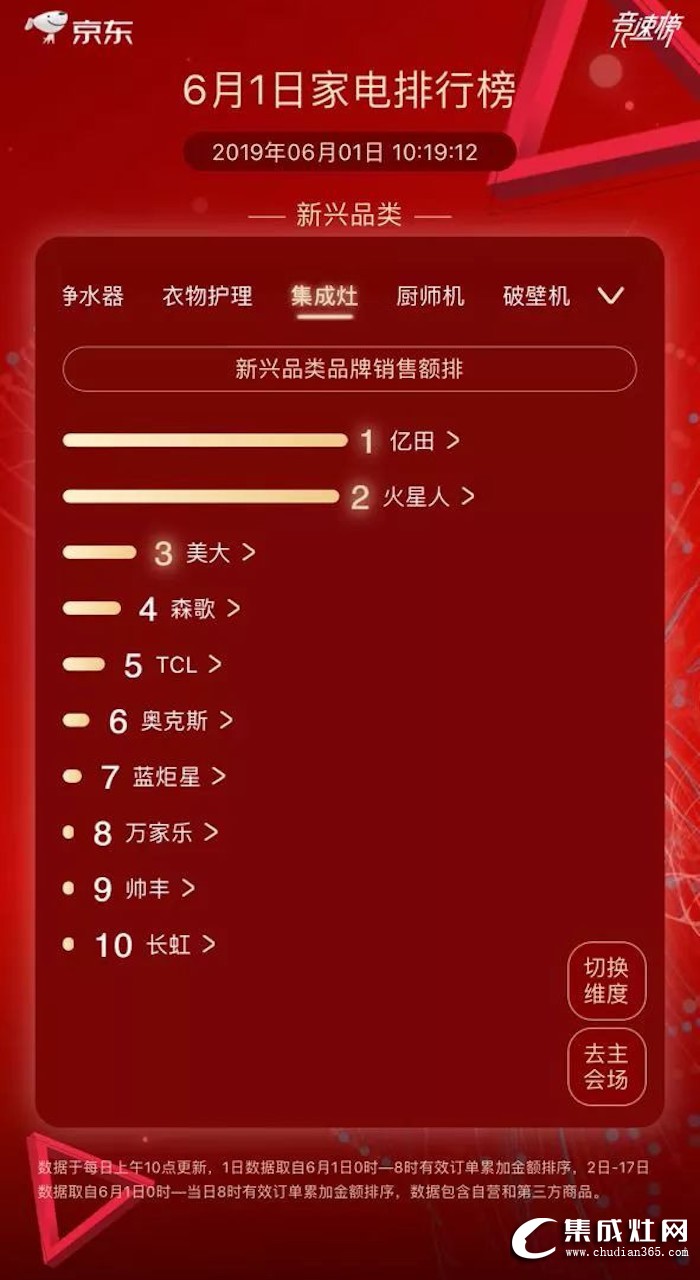 億田榮獲京東618開門紅！集成灶類銷售TOP1！