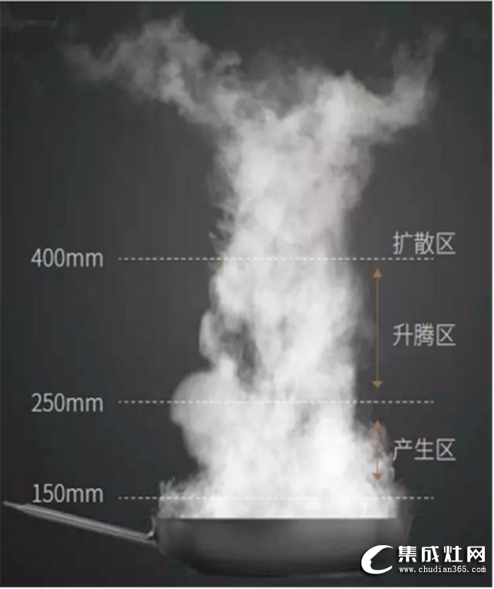 廚房油煙危機(jī)怎么辦？萬事興近吸式集成灶來拯救你啦！